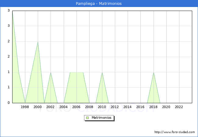 Numero de Matrimonios en el municipio de Pampliega desde 1996 hasta el 2023 