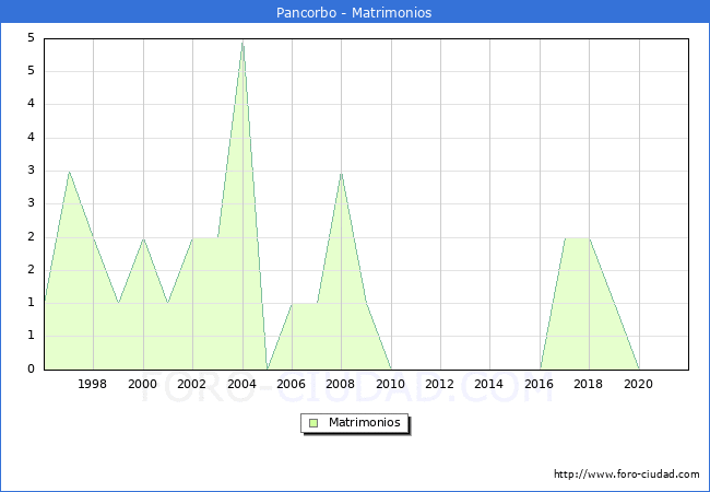 Numero de Matrimonios en el municipio de Pancorbo desde 1996 hasta el 2021 