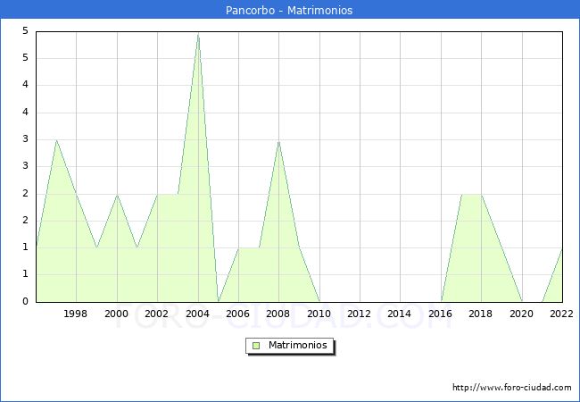 Numero de Matrimonios en el municipio de Pancorbo desde 1996 hasta el 2022 