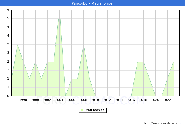 Numero de Matrimonios en el municipio de Pancorbo desde 1996 hasta el 2023 