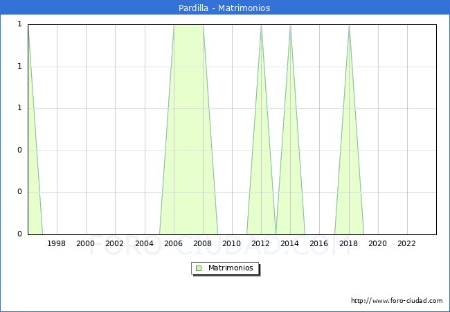 Numero de Matrimonios en el municipio de Pardilla desde 1996 hasta el 2023 