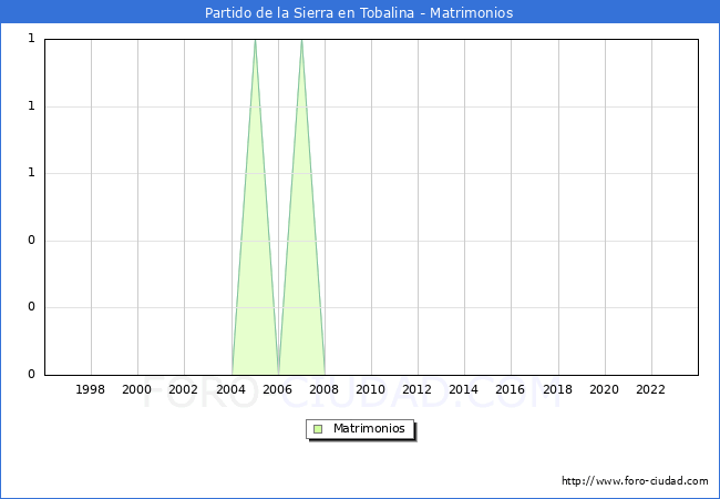 Numero de Matrimonios en el municipio de Partido de la Sierra en Tobalina desde 1996 hasta el 2023 