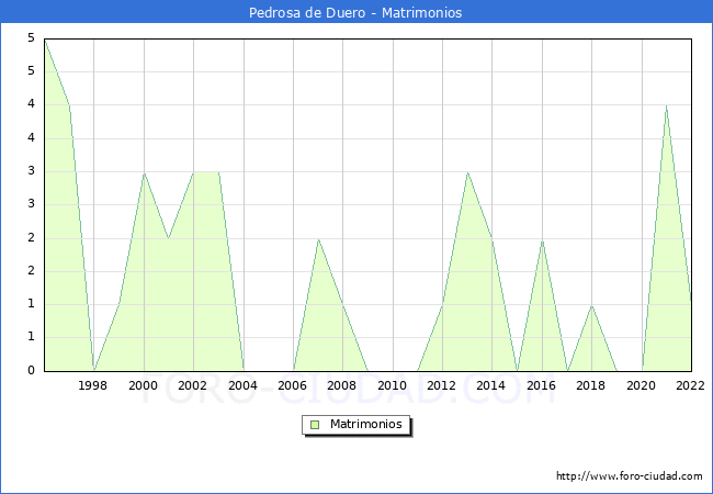 Numero de Matrimonios en el municipio de Pedrosa de Duero desde 1996 hasta el 2022 