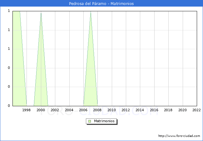 Numero de Matrimonios en el municipio de Pedrosa del Pramo desde 1996 hasta el 2022 