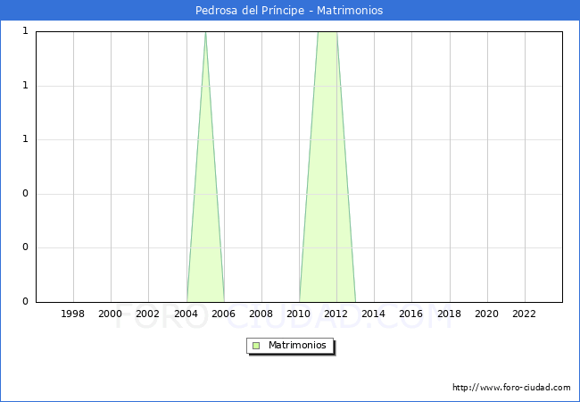 Numero de Matrimonios en el municipio de Pedrosa del Prncipe desde 1996 hasta el 2023 