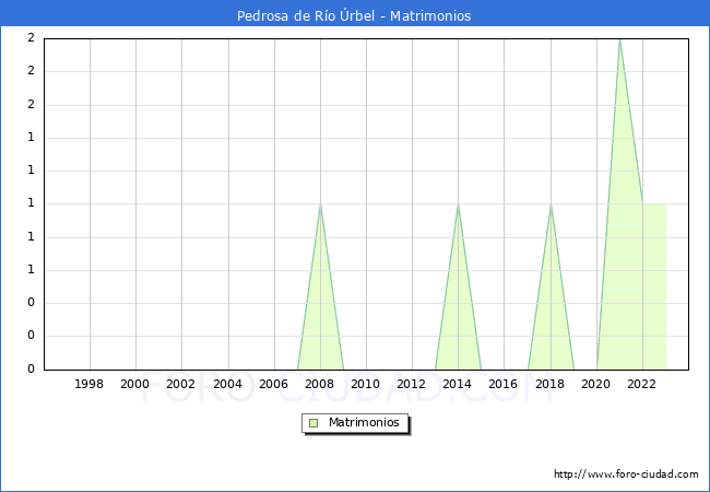 Numero de Matrimonios en el municipio de Pedrosa de Ro rbel desde 1996 hasta el 2023 
