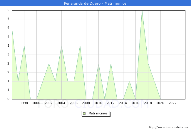 Numero de Matrimonios en el municipio de Pearanda de Duero desde 1996 hasta el 2023 