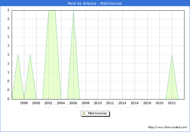Numero de Matrimonios en el municipio de Peral de Arlanza desde 1996 hasta el 2023 