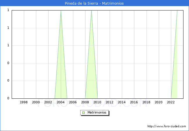 Numero de Matrimonios en el municipio de Pineda de la Sierra desde 1996 hasta el 2023 
