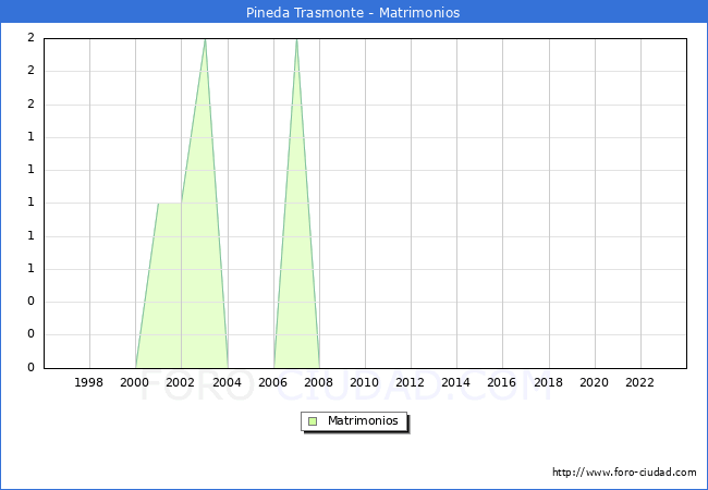 Numero de Matrimonios en el municipio de Pineda Trasmonte desde 1996 hasta el 2023 