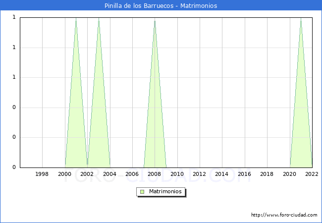 Numero de Matrimonios en el municipio de Pinilla de los Barruecos desde 1996 hasta el 2022 