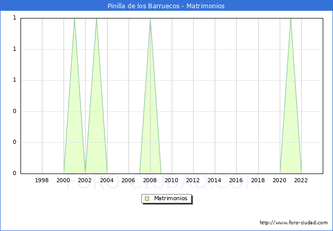 Numero de Matrimonios en el municipio de Pinilla de los Barruecos desde 1996 hasta el 2023 