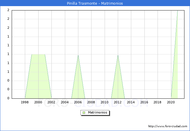 Numero de Matrimonios en el municipio de Pinilla Trasmonte desde 1996 hasta el 2021 