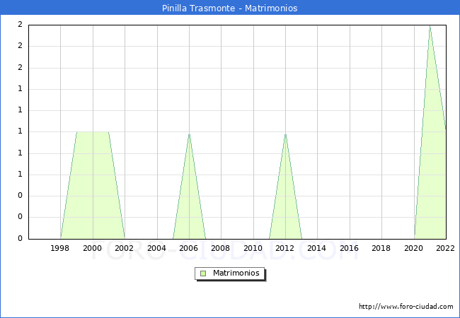 Numero de Matrimonios en el municipio de Pinilla Trasmonte desde 1996 hasta el 2022 