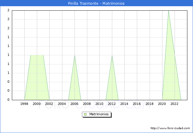 Numero de Matrimonios en el municipio de Pinilla Trasmonte desde 1996 hasta el 2023 