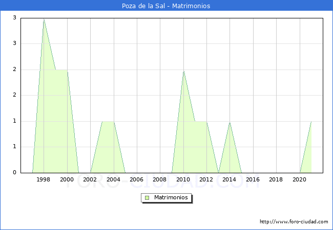 Numero de Matrimonios en el municipio de Poza de la Sal desde 1996 hasta el 2021 