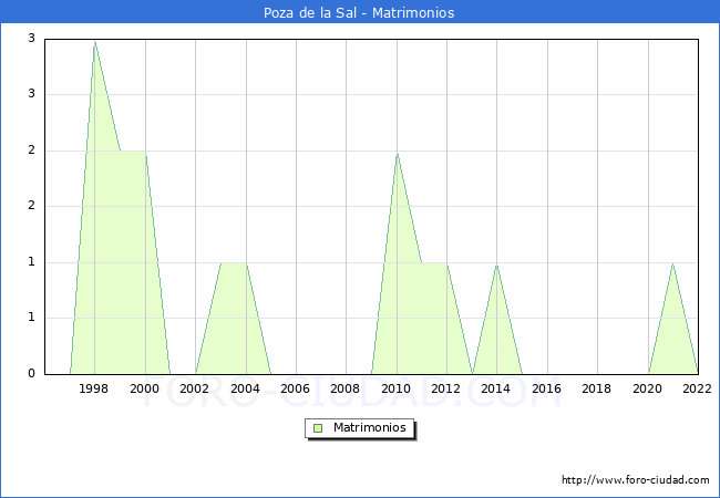 Numero de Matrimonios en el municipio de Poza de la Sal desde 1996 hasta el 2022 