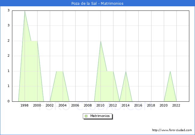 Numero de Matrimonios en el municipio de Poza de la Sal desde 1996 hasta el 2023 