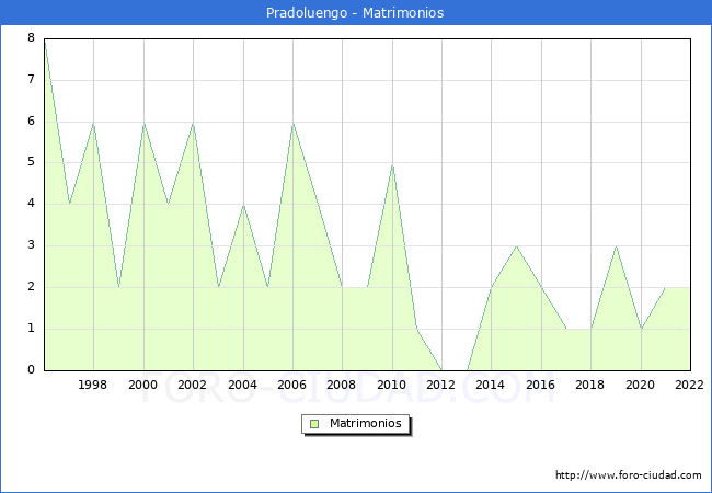 Numero de Matrimonios en el municipio de Pradoluengo desde 1996 hasta el 2022 