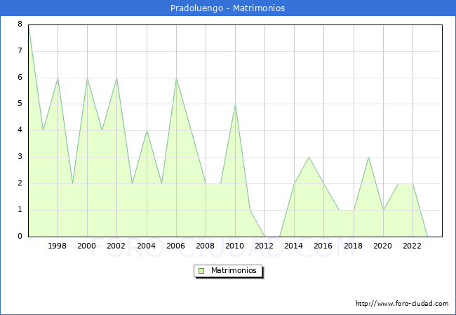 Numero de Matrimonios en el municipio de Pradoluengo desde 1996 hasta el 2023 