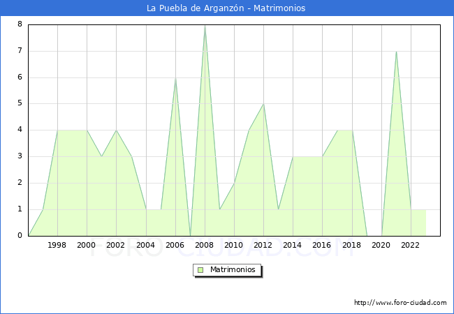 Numero de Matrimonios en el municipio de La Puebla de Arganzn desde 1996 hasta el 2023 