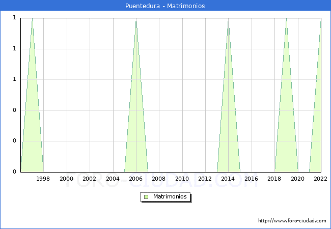 Numero de Matrimonios en el municipio de Puentedura desde 1996 hasta el 2022 