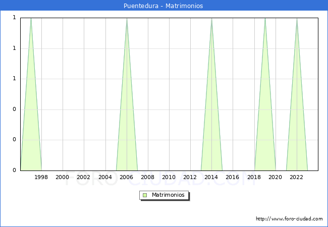 Numero de Matrimonios en el municipio de Puentedura desde 1996 hasta el 2023 