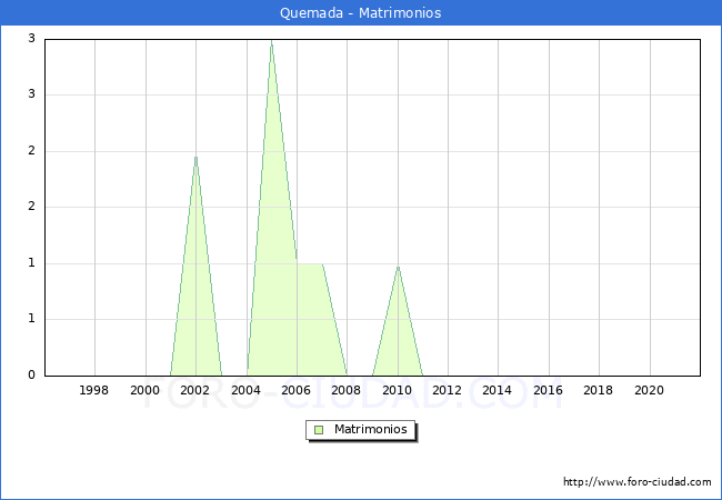Numero de Matrimonios en el municipio de Quemada desde 1996 hasta el 2021 