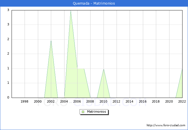 Numero de Matrimonios en el municipio de Quemada desde 1996 hasta el 2022 