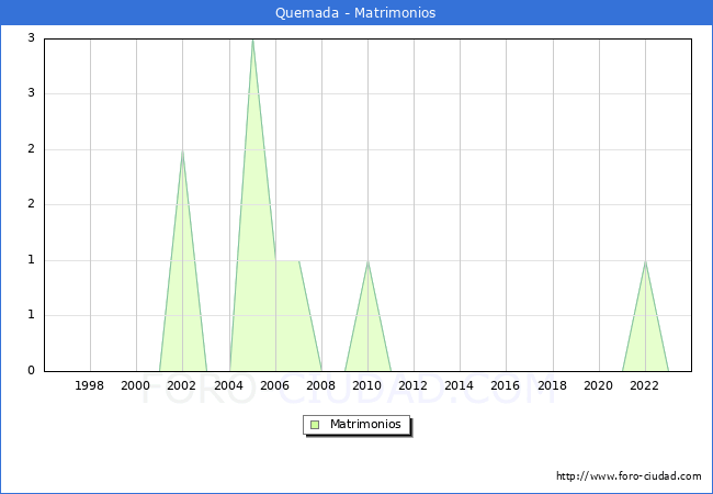 Numero de Matrimonios en el municipio de Quemada desde 1996 hasta el 2023 