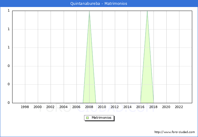 Numero de Matrimonios en el municipio de Quintanabureba desde 1996 hasta el 2023 
