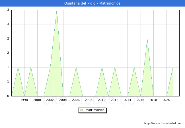 Numero de Matrimonios en el municipio de Quintana del Pidio desde 1996 hasta el 2021 
