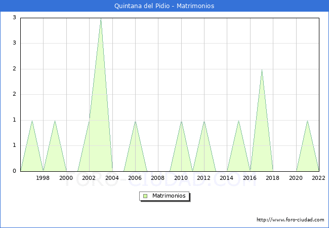Numero de Matrimonios en el municipio de Quintana del Pidio desde 1996 hasta el 2022 