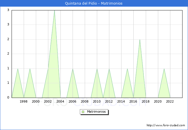 Numero de Matrimonios en el municipio de Quintana del Pidio desde 1996 hasta el 2023 