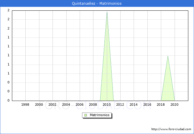 Numero de Matrimonios en el municipio de Quintanalez desde 1996 hasta el 2021 