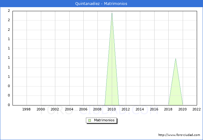 Numero de Matrimonios en el municipio de Quintanalez desde 1996 hasta el 2022 