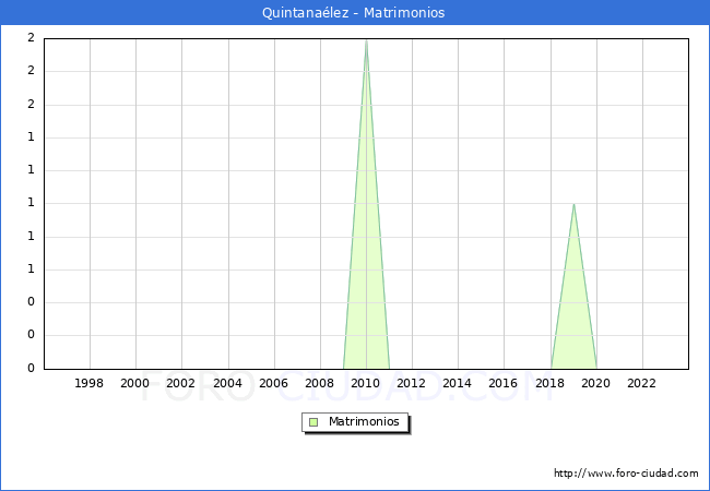Numero de Matrimonios en el municipio de Quintanalez desde 1996 hasta el 2023 