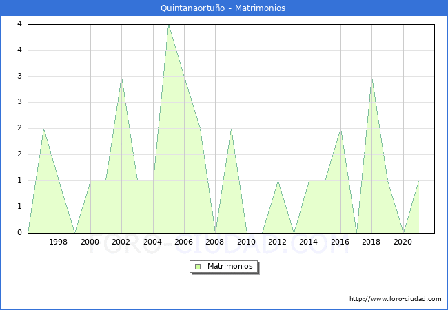 Numero de Matrimonios en el municipio de Quintanaortuño desde 1996 hasta el 2021 
