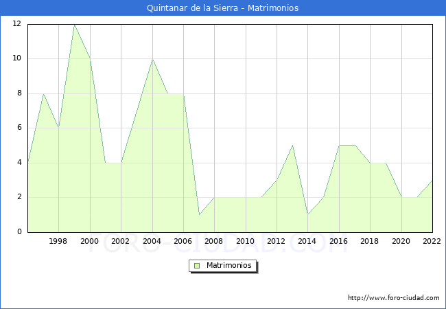 Numero de Matrimonios en el municipio de Quintanar de la Sierra desde 1996 hasta el 2022 