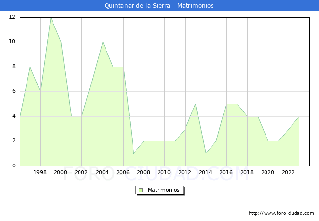 Numero de Matrimonios en el municipio de Quintanar de la Sierra desde 1996 hasta el 2023 