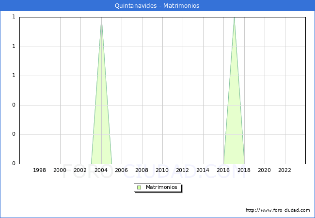 Numero de Matrimonios en el municipio de Quintanavides desde 1996 hasta el 2023 