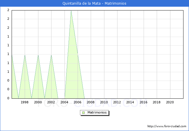 Numero de Matrimonios en el municipio de Quintanilla de la Mata desde 1996 hasta el 2021 