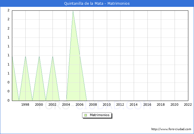 Numero de Matrimonios en el municipio de Quintanilla de la Mata desde 1996 hasta el 2022 