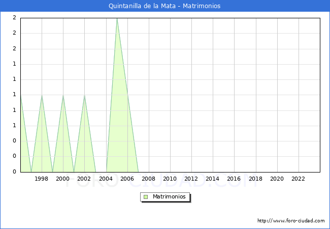 Numero de Matrimonios en el municipio de Quintanilla de la Mata desde 1996 hasta el 2023 