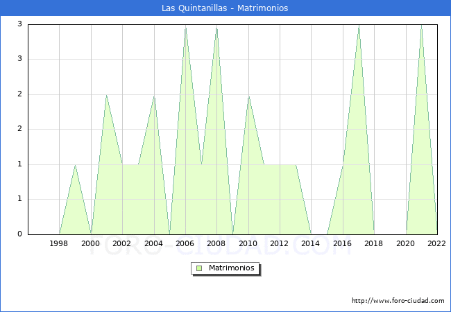 Numero de Matrimonios en el municipio de Las Quintanillas desde 1996 hasta el 2022 