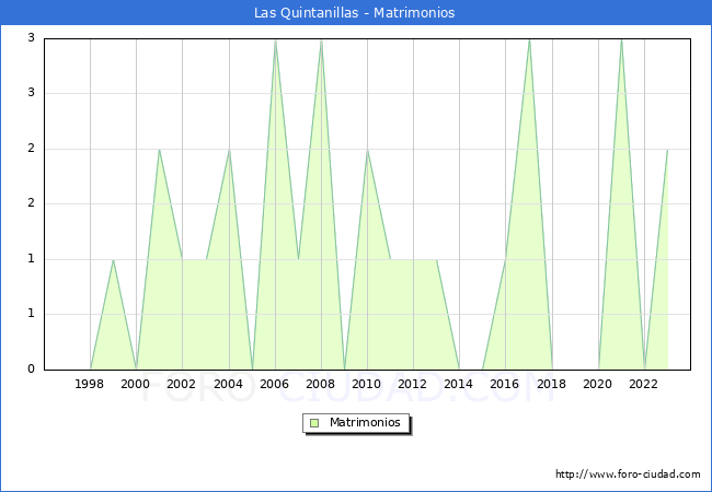 Numero de Matrimonios en el municipio de Las Quintanillas desde 1996 hasta el 2023 