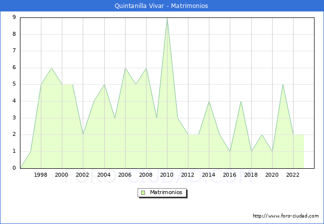 Numero de Matrimonios en el municipio de Quintanilla Vivar desde 1996 hasta el 2023 