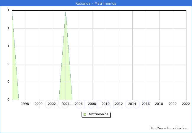 Numero de Matrimonios en el municipio de Rbanos desde 1996 hasta el 2022 