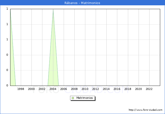 Numero de Matrimonios en el municipio de Rbanos desde 1996 hasta el 2023 