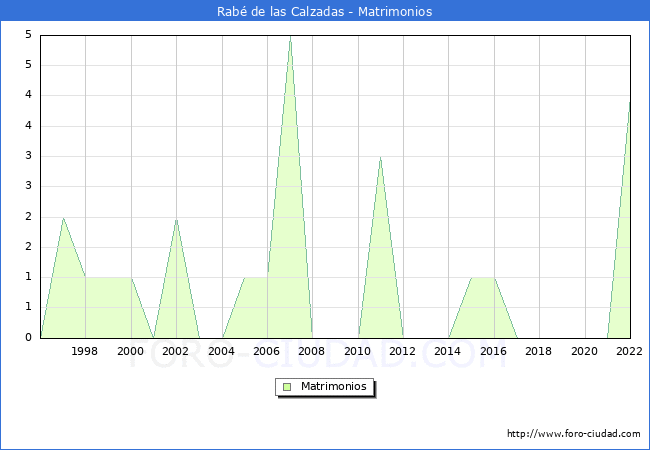 Numero de Matrimonios en el municipio de Rab de las Calzadas desde 1996 hasta el 2022 